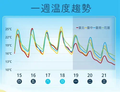 洛鞍颱風路徑往西！氣象署：明起北台灣變天　下周冷氣團急轉濕冷
