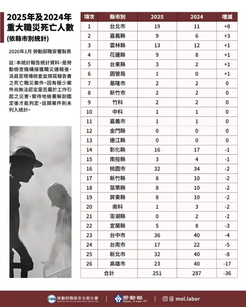 ▲各縣市中，台中市2025年以36人死亡居全國最高，新北市與桃園市次之。（圖／勞動部提供）