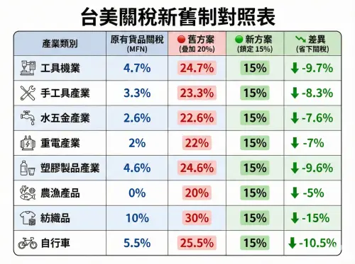 ▲台美對等關稅拍板確定為15%、不疊加，《NOWNEWS》整理台美關稅新舊制對照表。紡織業原先MFN加上20%暫行性對等關稅，飆至30%大受衝擊，如今關稅鎖死15%，壓力大減一半。（圖／AI 生成）