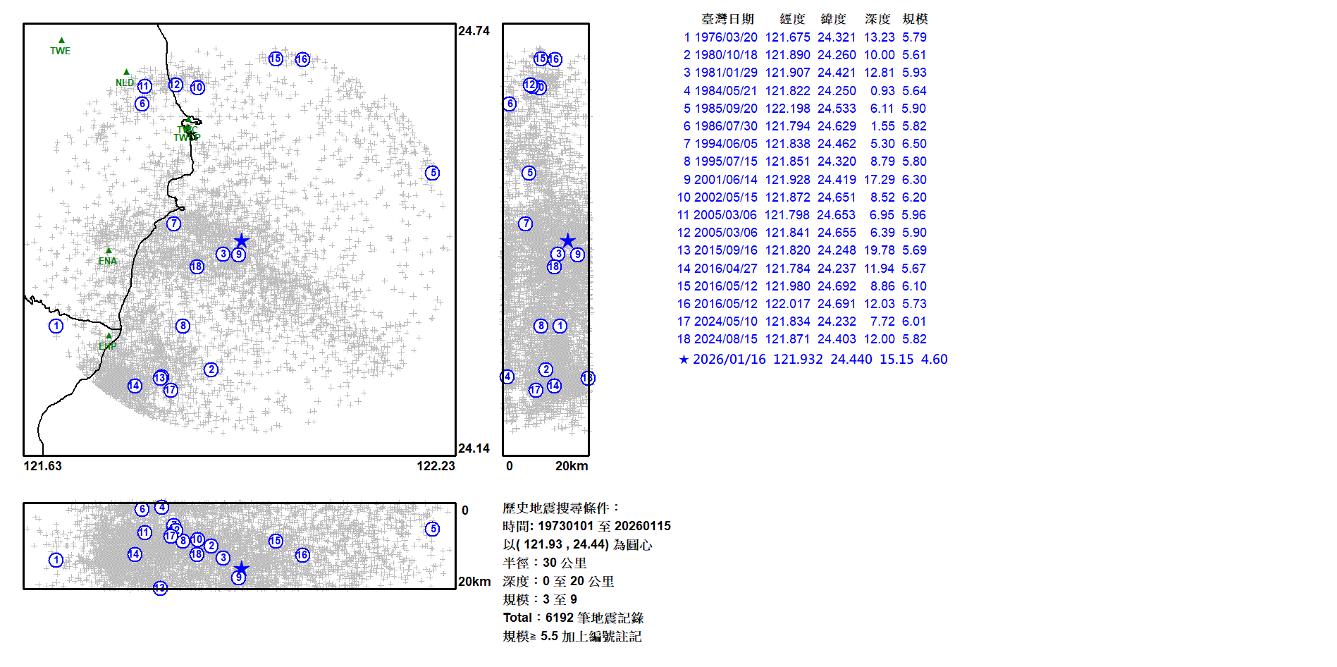 ▲今天發生地震震央的半徑30公里區域，歷年發生過最大的地震規模為6.3。（圖／中央氣象署cwa.gov.tw）