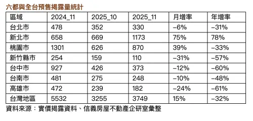 ▲六都與全台預售揭露量統計。（圖／信義房屋提供sinyi.com.tw）