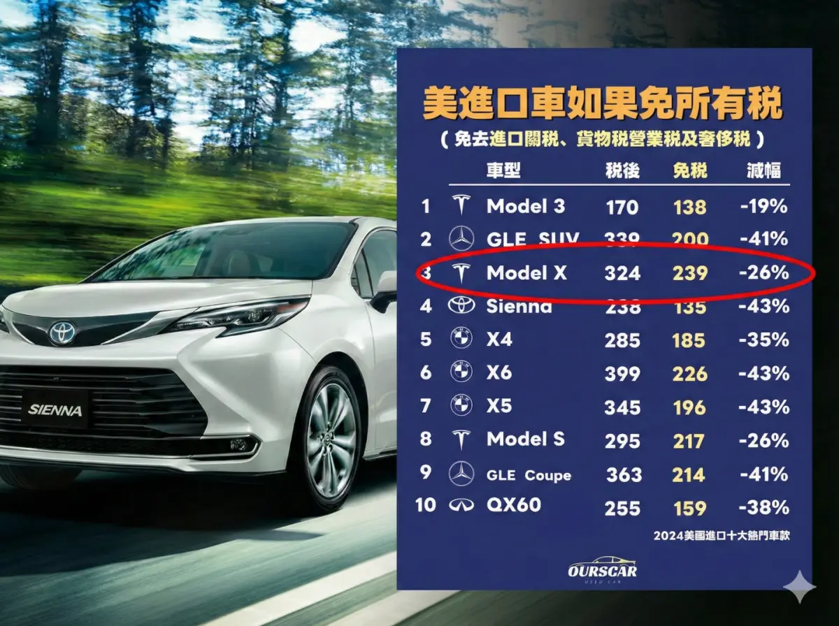 ▲網傳的「全免稅」試算表顯示，若免去進口關稅、貨物稅等所有稅賦，Toyota Sienna 車價將大砍百萬（降幅43%）；紅圈處的特斯拉 Model X 降幅約 26%，並非榜單中降價幅度最大的車款。（圖／Toyota官網、OURSCAR Threads）