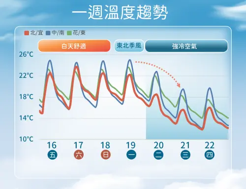 ▲本周天氣日夜溫差大，下周一（1月19日）冷氣團南下，北台灣將轉為濕冷天氣。（圖／中央氣象署cwa.gov.tw）