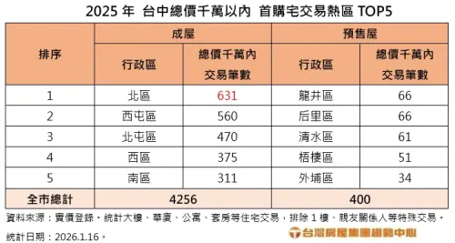 ▲2025年台中總價千萬以內首購宅交易熱區TOP5。（圖／台灣房屋提供twhg.com.tw）