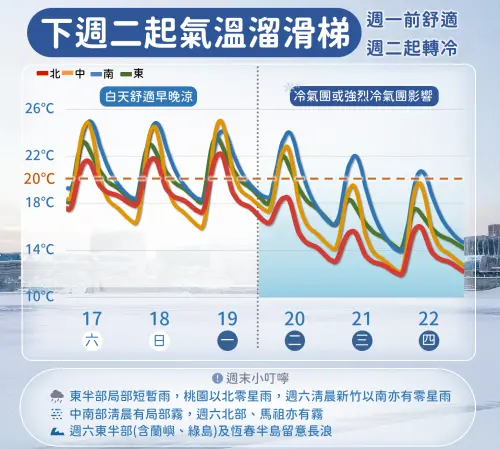 周末台北開始下雨！強烈大陸冷氣團下周二南下　清晨低溫跌破10度
