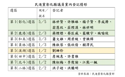 ▲民進黨彰化縣有25人完成黨內登記，爭取參選縣議員。（圖／記者顏幸如製表，2026.01.16）