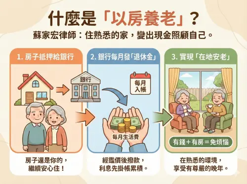 ▲什麼是以房養老？蘇家宏律師解釋，簡單說就是住熟悉的家，變出現金照顧自己。（示意圖／AI 生成）
