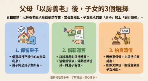 ▲爸媽「以房養老」離事後後，子女繼承的是「房子」加上「銀行債務」，可選擇保留房子、借新還舊或拍賣清償。（示意圖／AI 生成）