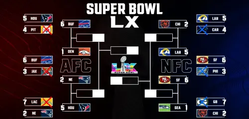 ▲NFL季後賽最終冠軍將在2月9日的「超級盃（Super Bowl）」一決死戰。經過上週慘烈的「外卡週」廝殺後，目前剩下最後8支球隊，爭取聯會冠軍賽門票。（圖／取自NFL官網）