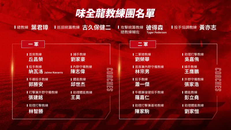 中職／味全龍公布教練團！林智勝職位曝光　轉任一軍助理打擊教練