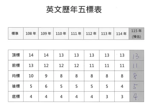 ▲學測英文今年五標預估以及歷年五標。（圖／截自得勝者）