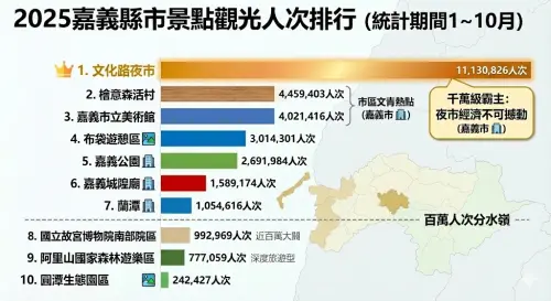 ▲2025嘉義縣市景點觀光人次排行。（圖／Genimi生成）