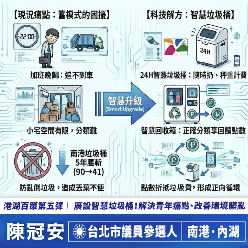 上班族救星！陳冠安拋北市廣設「智慧垃圾桶」：24小時按重量計費
