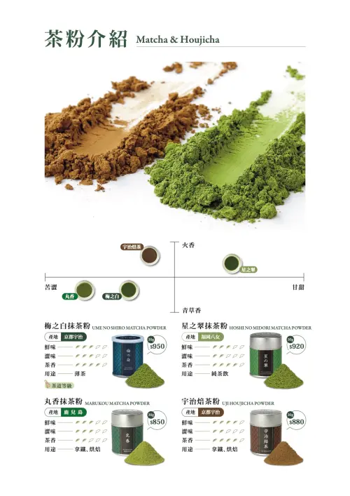 ▲辻利茶舗分享抹茶也有等級之分，物以稀為貴。（圖／辻利茶舗tsujiri.com.tw）