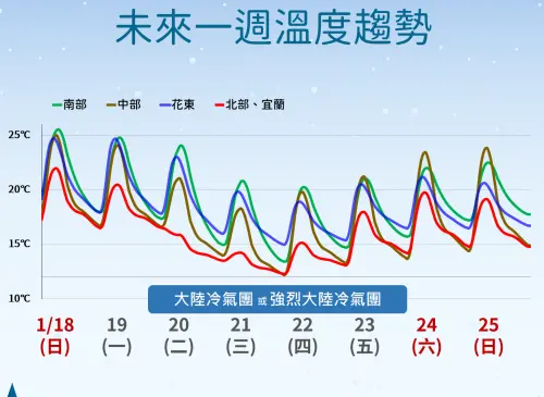▲冷空氣將在周一逐漸南下，周二達冷氣團等級，各地氣溫一路下滑。（圖／中央氣象署cwa.gov.tw）