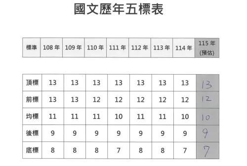 ▲國文歷年五標表。（圖／得勝者文教提供）