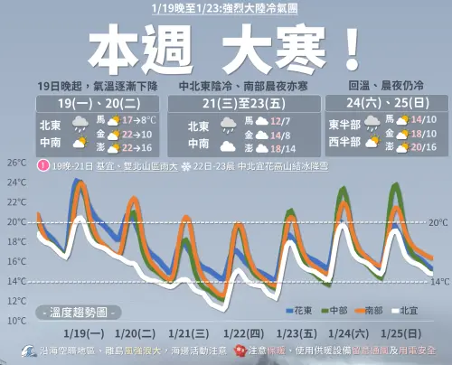 一周天氣預報／冷氣團今晚抵台！氣溫越晚越冷　台北、宜蘭防大雨
