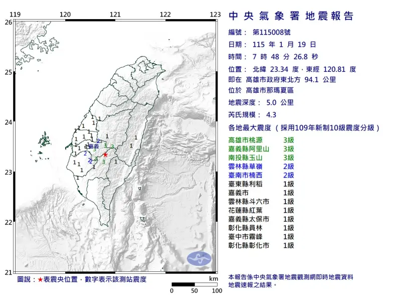 地震速報／7:48高雄規模4.3地震！最大震度3級　中南部早上被搖醒
