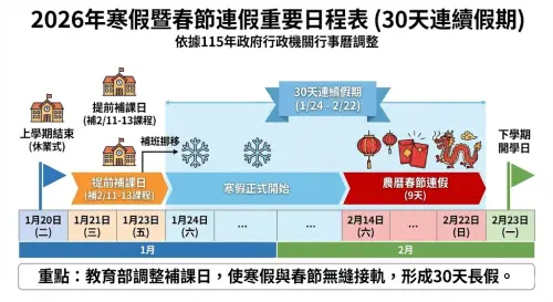 ▲2026寒假時程一圖看懂。（圖／Gemini生成）