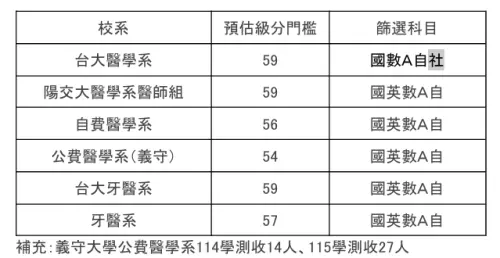 ▲補教機構針對各校預估級分。（圖／得勝者文教提供）