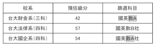 ▲補教機構針對今年商管法律的級分預估。（圖／得勝者文教提供）