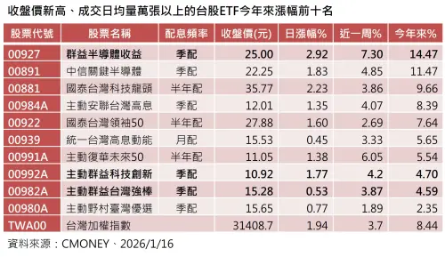 ▲收盤價新高、成交量日均萬張以上漲幅前10名台股ETF。（圖╱法人提供）