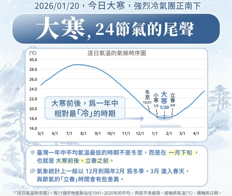 今天「大寒」越晚越冷！氣象署：台南以北跌破10度　台北雨下3天