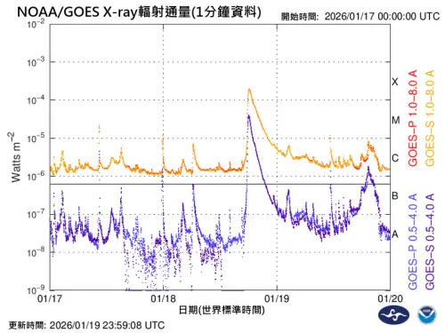 ▲日冕物質拋射造成行星際空間中的「太陽風風速」及「密度」明顯增加，並引發地磁擾動。（圖／中央氣象署太空天氣作業辦公室）