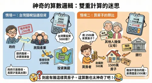 ▲連賢明也在臉書表示，實在不懂這兩個怎麼會相加在一起變成台灣要投資 5000億美元。（圖／取自連賢明臉書）