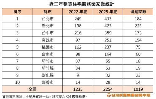 ▲2025年底全台租賃住宅服務業家數已達 2254 家，較2022年底大幅增加逾千家，租賃住宅管理人員也從 1.3 萬人激增至 2.5 萬人。（圖／台灣房屋提供）