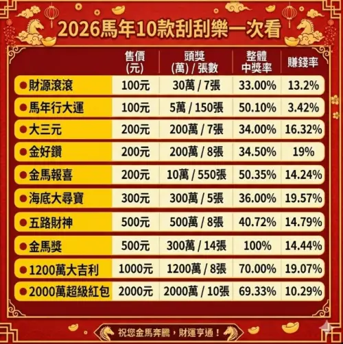 ▲2026年馬年刮刮樂10款一次看，賺錢率最高的為售價1000元的「1200萬大吉利」；2000萬超級紅包依舊敬陪末座倒數第二。（圖/Gemini AI製/記者張嘉哲監製）