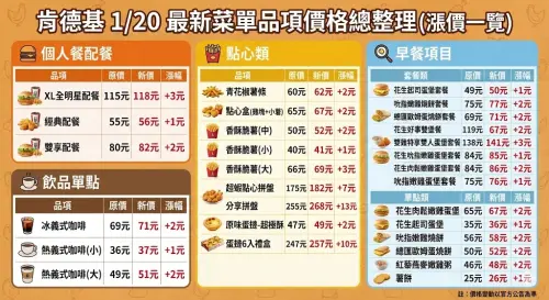 ▲肯德基1月20日最新菜單價格調整總整理。（圖／Gemini生成，資料來源肯德基官網）