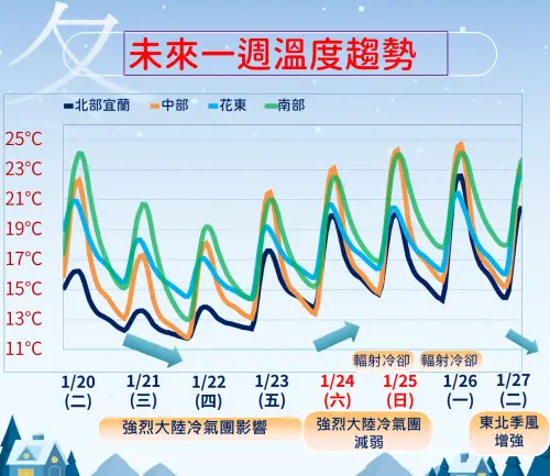 ▲「強烈大陸冷氣團」抵達台灣，將一路影響到周五（1月23日）。（圖／中央氣象署cwa.gov.tw）