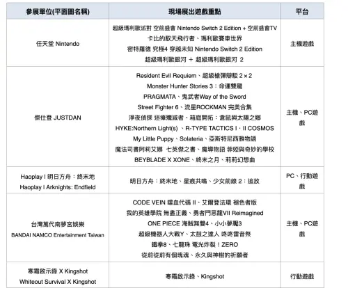 ▲2026台北國際電玩展廠商展出重點、遊戲。（圖／台北國際電玩展提供）