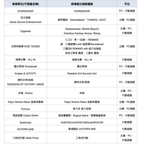 ▲2026台北國際電玩展廠商展出重點、遊戲。（圖／台北國際電玩展提供）