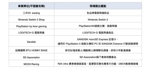 ▲2026台北國際電玩展廠商展出重點、遊戲。（圖／台北國際電玩展提供）