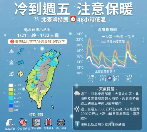 強烈冷氣團籠罩！雙北宜蘭濕冷到周五　氣象署：台南以北最凍8度
