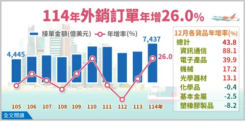 ▲2025年全年7437.3億美元，年增26.0%，訂單金額打破2021年紀率，拿下歷史新高，更是首次站上「7000億」美元大關。（圖／經濟部統計處提供）