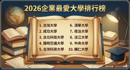 ▲2026年企業愛用大學排行榜，台灣大學重回冠軍寶座，而私立大學以淡江為首，整體排名第8。（圖/Gemini AI/記者張嘉哲監製）