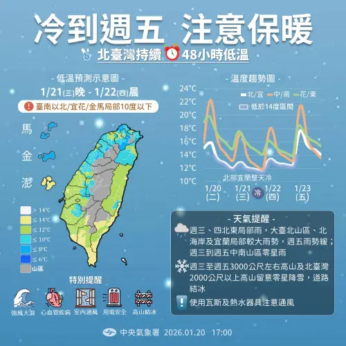 ▲今日至明日各地全天氣氣溫偏低，北宜、金門高溫都只有13、14度，馬祖高溫僅11度，澎湖16度，中部地區18-20度。（圖／中央氣象署cwa.gov.tw）