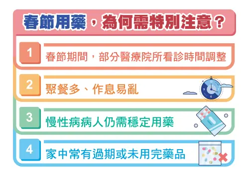 ▲春節因聚餐多、作息亂，用藥要特別留意。（圖／食藥署提供）