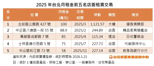 ▲2025年台北月租金前五名店面租賃交易排行榜表格，顯示北投區公館路店面以月租100萬元排名第一。（圖／台灣房屋提供）