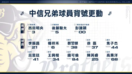 ▲中信兄弟公布2026年新球季背號，包含教練在內共有11人替換背號，西田明央、後藤駿太2位教練也分別選擇3、5作為新球季背號。（圖／中信兄弟提供）