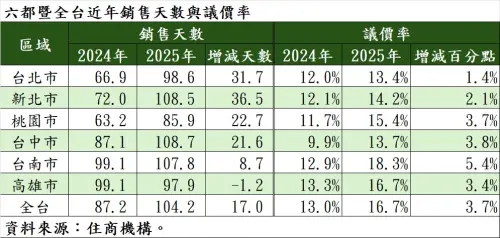 ▲六都暨全台近年銷售天數與議價率一覽，台南市議價空間達18.3%居六都之冠，相當於開價打82折。（表／住商機構提供）