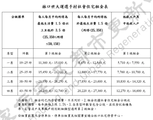 ▲「林口世大運選手村社會住宅」租金表，最低 5,710元、最高 32,740 元。（圖／國家住都中心提供）