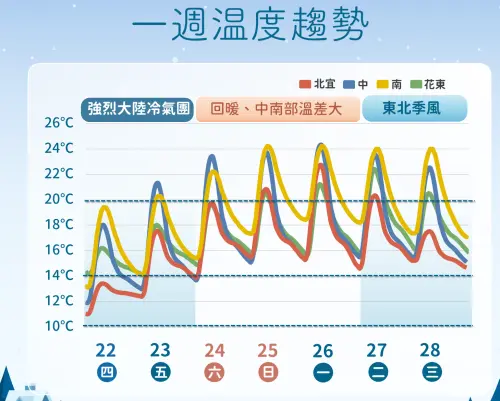 ▲「強烈大陸冷氣團」影響到周五，周末各地氣溫回暖。（圖／中央氣象署cwa.gov.tw）