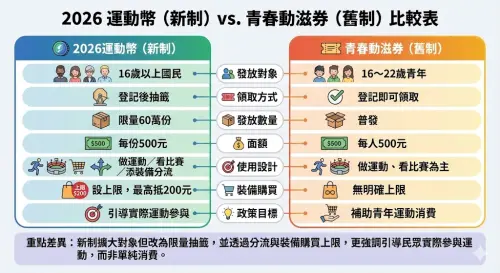 ▲青春動滋券與運動幣的差異性一次看懂。（圖／Gemini生成）