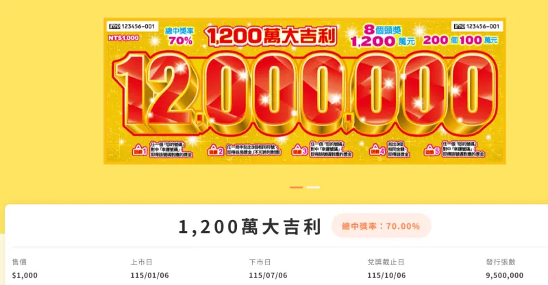 ▲新春年度刮刮樂「1200萬大吉利」。(圖/取自台灣彩券公司官網)