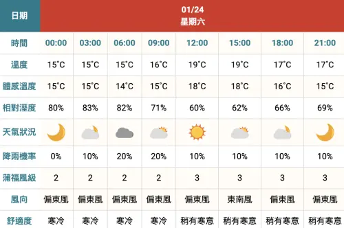 ▲霍諾德爬101當天上午，台北市信義區氣溫16度左右，體感氣溫約15度，降雨機率20%。（圖／中央氣象署cwa.gov.tw）