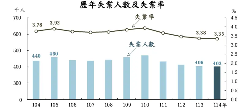    ▲12月失業率為3.30%，較上月下降0.03個百分點，經季節調整後失業率為3.35%；全年失業率平均為3.35%，年降0.03個百分點，為25年以來新低。（圖／取自主計總處報告）  
